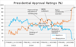 https://upload.wikimedia.org/wikipedia/commons/thumb/7/75/Park_Geun-hye_Presidential_Approval_Rating.svg/300px-Park_Geun-hye_Presidential_Approval_Rating.svg.png